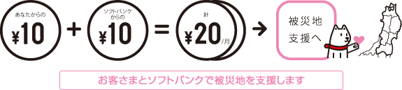 [［あなたからの￥10］＋［ソフトバンクからの￥10］＝［計￥20／月］→被災地支援へ お客さまとソフトバンクで被災地を支援します