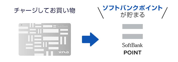 お買い物でソフトバンクポイントが貯まる！