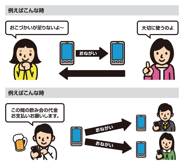 例えばこんな時 おこずかいが足りないよ～ おねがい 大切に使うのよ 例えばこんな時 この間の飲み会の代金お支払いお願いします。 おねがい