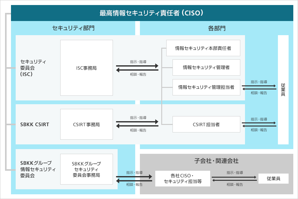 情報セキュリティ体制