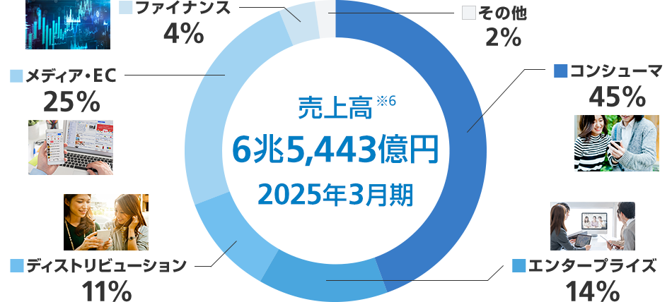 売上高 6兆5,443億円 2025年3月期