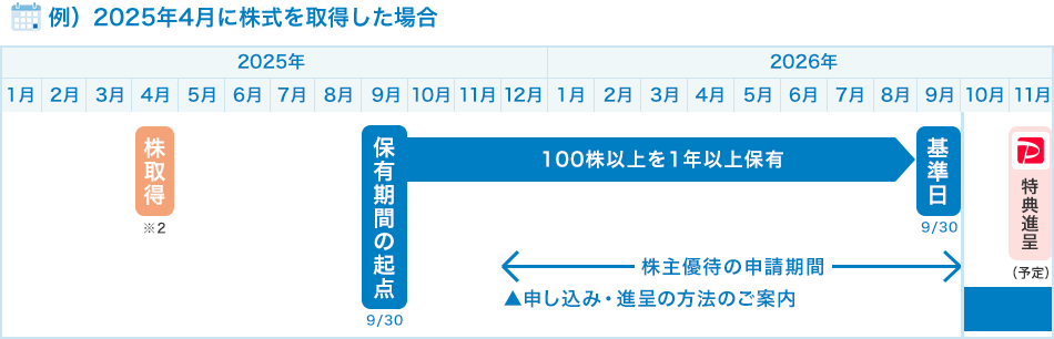 例）2025年4月に株式を取得した場合