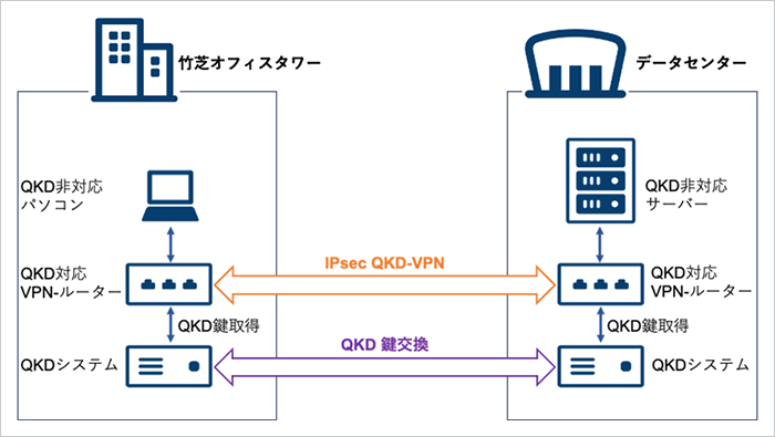 今回実施した実証実験の構成