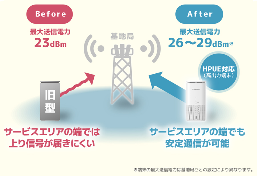 国内初、5GサービスでHPUEを導入開始