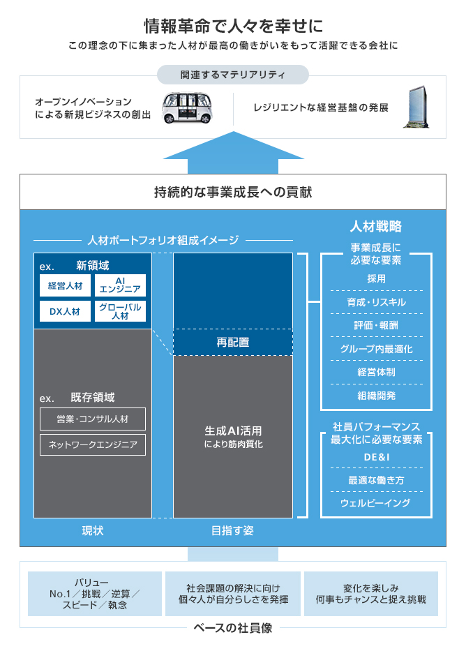 情報革命で人々を幸せに