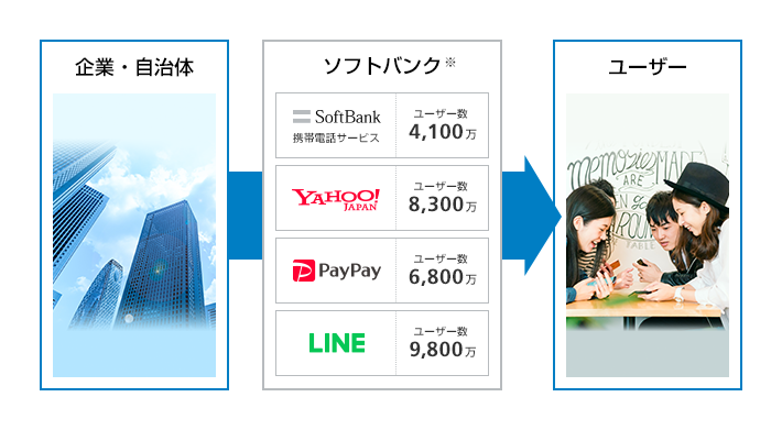 国内最大級のBtoCプラットフォーム群