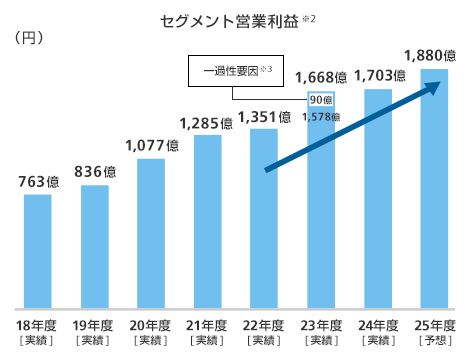 セグメント営業利益