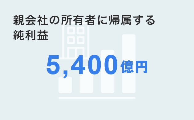 親会社の所有者に帰属する純利益
