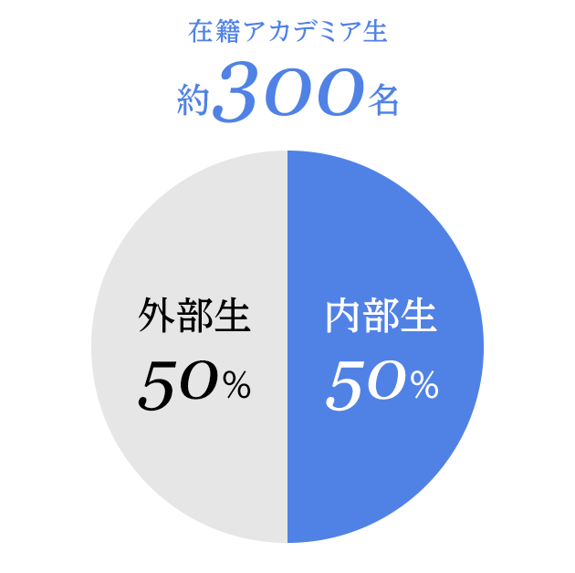 内部生・外部生の割合