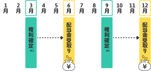 3月権利確定※2 6月配当金受取り 9月権利確定※2 12月配当金受取り