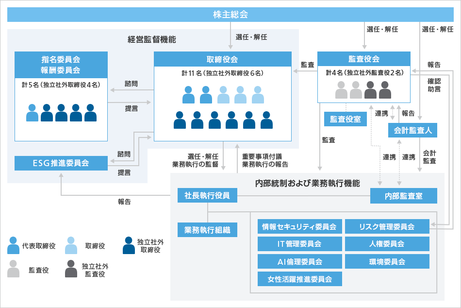 サステナビリティ推進体制