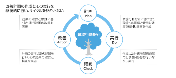 環境マネジメントシステム