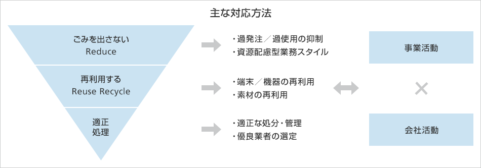 循環型社会への対応スタンス