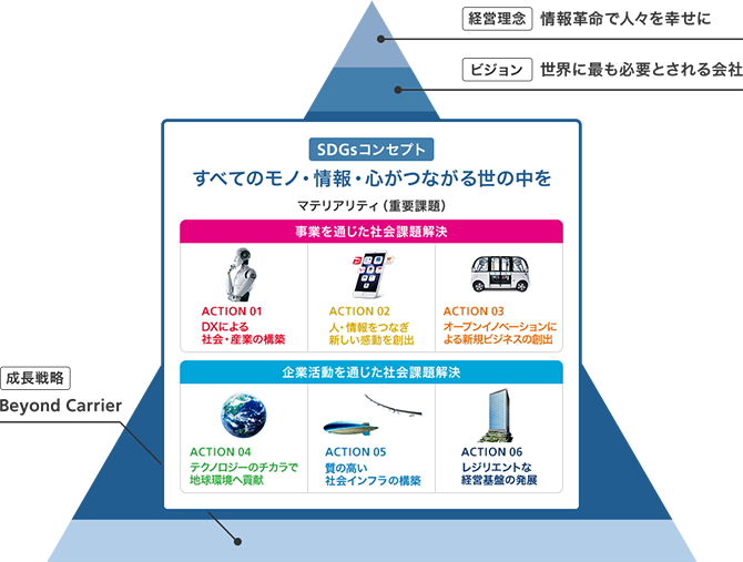 サステナビリティ戦略
