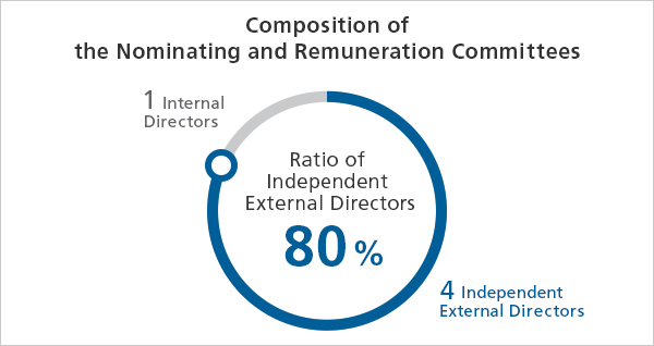 Composition of the Nominating and Remuneration Committees