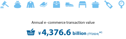 Annual e-commerce transaction value