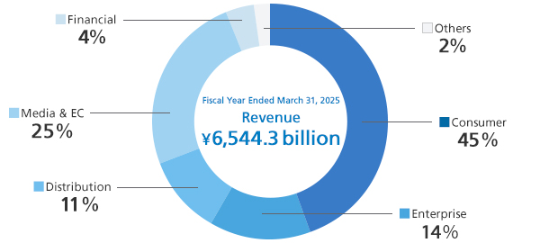 Revenue by segment
