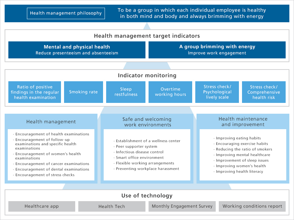 Health management strategy policy
