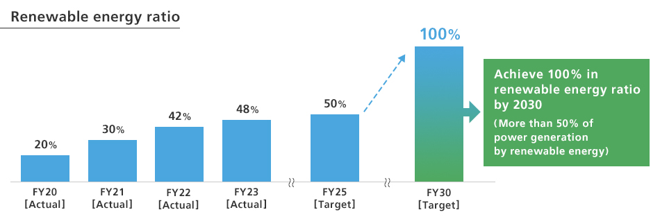 Renewable energy ratio
