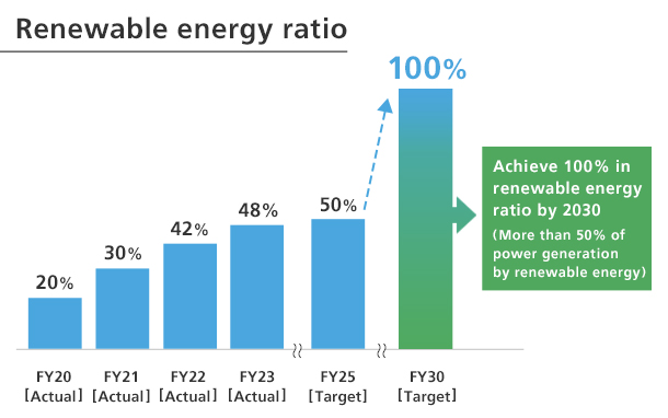 Renewable energy ratio