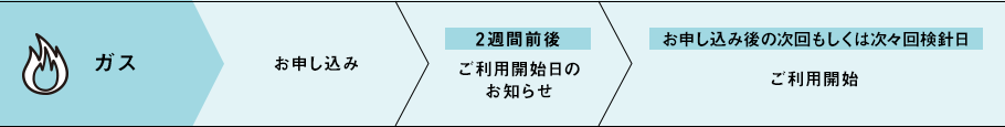 ガス &rarr; お申し込み &rarr; 2週間前後 ご利用開始日のお知らせ &rarr; お申し込み後の次回もしくは次々回検針日 ご利用開始