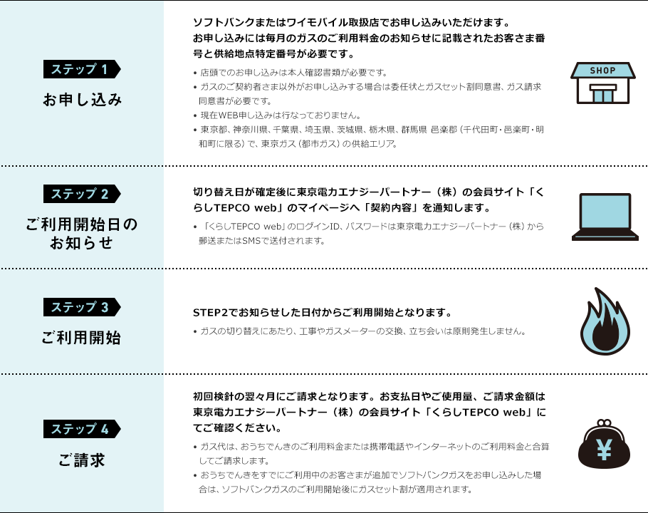 ステップ 1 お申し込み ソフトバンクまたはワイモバイル取扱店でお申し込みいただけます。 お申し込みには毎月のガスのご利用料金のお知らせに記載されたお客さま番号と供給地点特定番号が必要です。 ● 店頭でのお申し込みは本人確認書類が必要です。 ● ガスのご契約者さま以外がお申し込みする場合は委任状とガスセット割同意書、ガス請求同意書が必要です。 ● 現在WEB申し込みは行なっておりません。 ● 東京都、神奈川県、千葉県、埼玉県、茨城県、栃木県、群馬県 邑楽郡（千代田町・邑楽町・明和町に限る）で、東京ガス（都市ガス）の供給エリア。 ステップ 2 ご利用開始日のお知らせ 切り替え日が確定後に東京電力エナジーパートナー（株）の会員サイト「くらしTEPCO web」のマイページへ「契約内容」を通知します。 ● 「くらしTEPCO web」のログインID、パスワードは東京電力エナジーパートナー（株）から郵送またはSMSで送付されます。  ステップ 3 ご利用開始 ステップ2でお知らせした日付からご利用開始となります。 ● ガスの切り替えにあたり、工事やガスメーターの交換、立ち会いは原則発生しません。 ステップ 4 ご請求 初回検針の翌々月にご請求となります。お支払日やご使用量、ご請求金額は東京電力エナジーパートナー（株）の会員サイト「くらしTEPCO web」にてご確認ください。 ● ガス代は、おうちでんきのご利用料金または携帯電話やインターネットのご利用料金と合算してご請求します。 ● おうちでんきをすでにご利用中のお客さまが追加でソフトバンクガスをお申し込みした場合は、ソフトバンクガスのご利用開始後にガスセット割が適用されます。