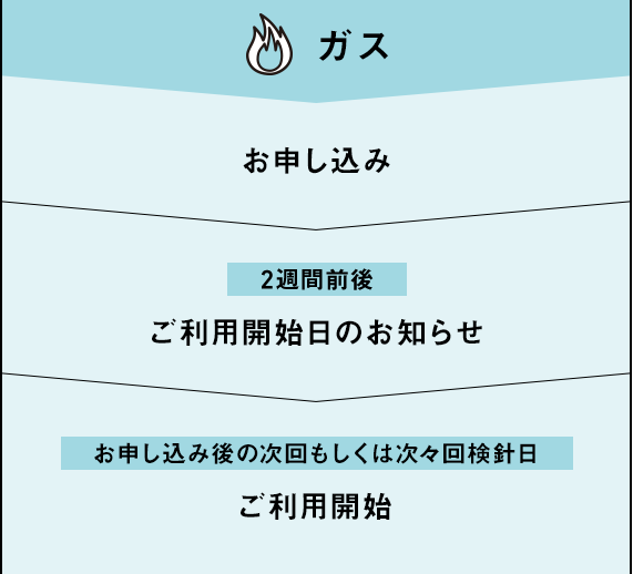 ガス &rarr; お申し込み &rarr; 2週間前後 ご利用開始日のお知らせ &rarr; お申し込み後の次回もしくは次々回検針日 ご利用開始