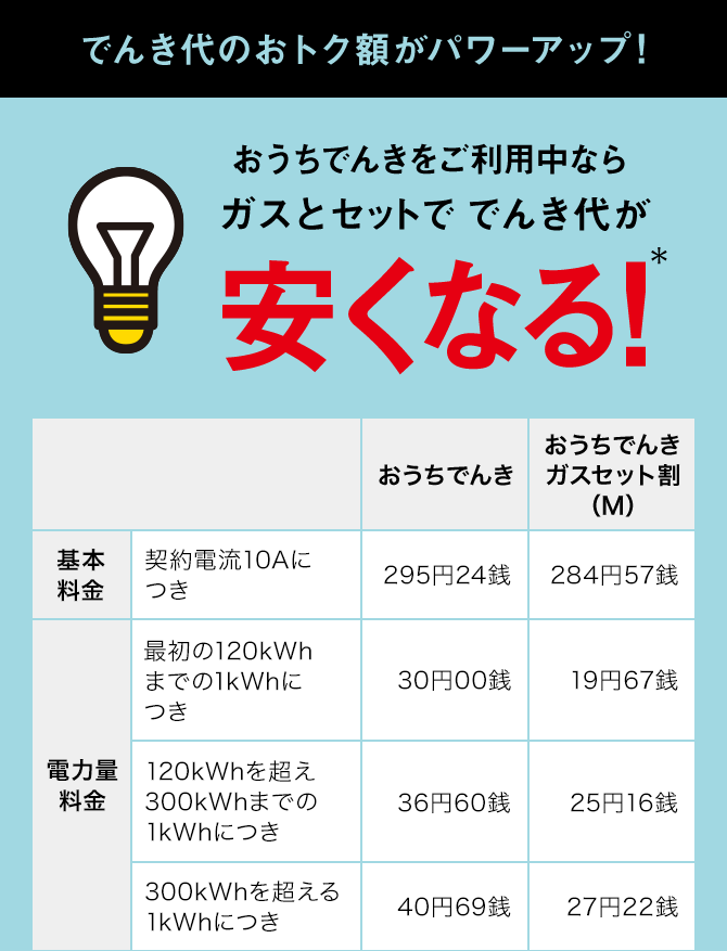 でんき代のおトク額がパワーアップ! 対象の電力会社のプランをご利用中ならガスとセットででんき代が安くなる! 対象プラン例 東京ガス ● 基本プラン ● ずっとも電気1S ● ずっとも電気1 J:COM電力 ● 家庭用コース 従電B など