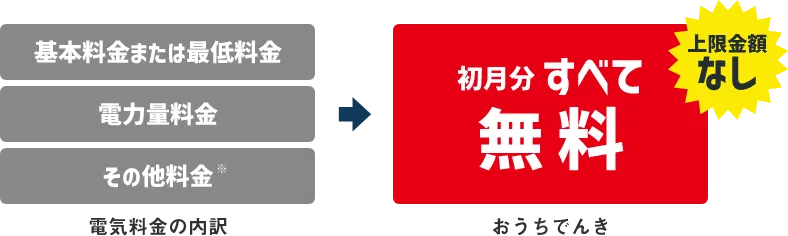 電気料金の内訳 基本料金または最低料金 電力量料金 その他の料金※ おうちでんき 初月分すべて無料