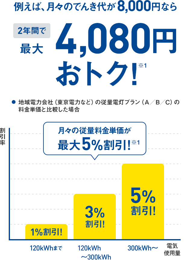例えば、月々のでんき代が8,000円なら2年間で最大4,080円おトク！※1