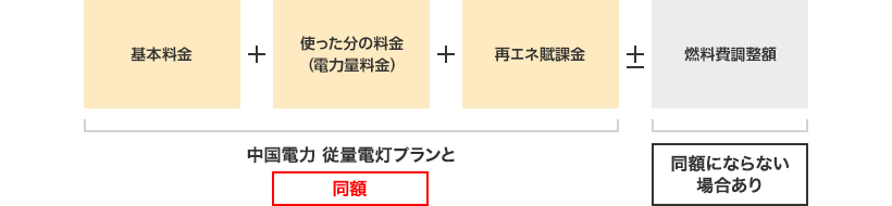 基本料金＋使った分の料金（電力量料金）＋再エネ賦課金 中国電力 従量電灯プランと同額±燃料費調整額 同額にならない場合あり