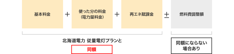 基本料金＋使った分の料金（電力量料金）＋再エネ賦課金 北海道電力 従量電灯プランと同額±燃料費調整額 同額にならない場合あり