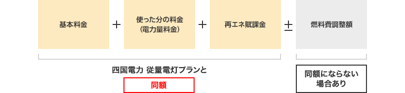 基本料金＋使った分の料金（電力量料金）＋再エネ賦課金 四国電力 従量電灯プランと同額±燃料費調整額 同額にならない場合あり