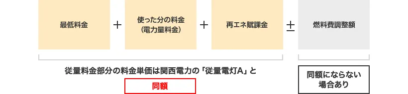 最低料金＋使った分の料金（電力量料金）＋再エネ賦課金 従量料金部分の料金単価は関西電力の「従量電灯A」と同額±燃料費調整額 同額にならない場合あり