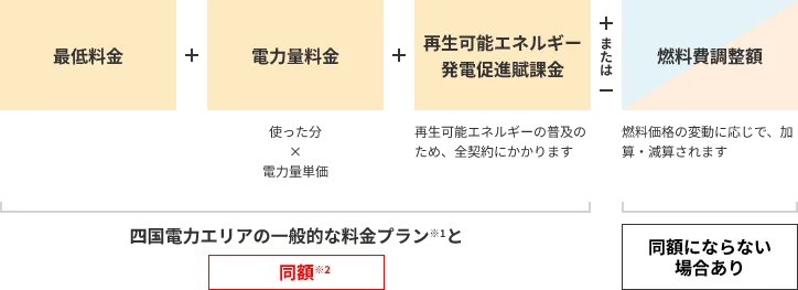基本料金＋使った分の料金（電力量料金）＋再エネ賦課金 四国電力 従量電灯プランと同額±燃料費調整額 同額にならない場合あり