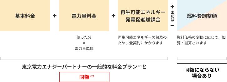 最低料金＋使った分の料金（電力量料金）＋再エネ賦課金 従量料金部分の料金単価は東京電力エナジーパートナーの「従量電灯A」と同額±燃料費調整額 同額にならない場合あり