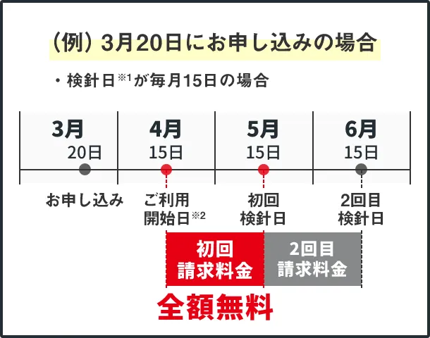 （例）3月20日にお申し込みした場合