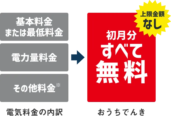 電気料金の内訳 基本料金または最低料金 電力量料金 その他の料金※ おうちでんき 初月分すべて無料