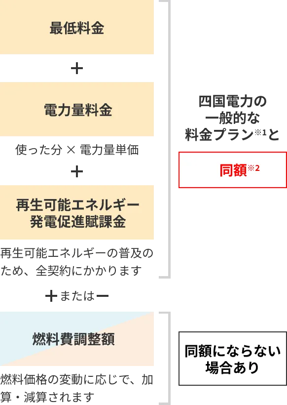 基本料金＋使った分の料金（電力量料金）＋再エネ賦課金 四国電力 従量電灯プランと同額±燃料費調整額 同額にならない場合あり