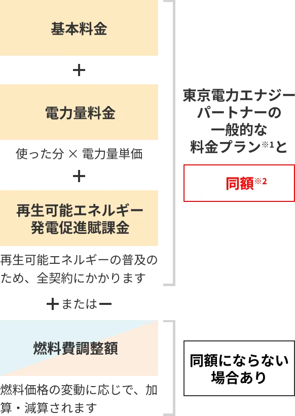 最低料金＋使った分の料金（電力量料金）＋再エネ賦課金 従量料金部分の料金単価は東京電力エナジーパートナーの「従量電灯A」と同額±燃料費調整額 同額にならない場合あり