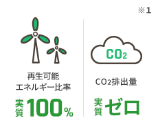 再生可能エネルギー比率実質100% CO2排出量実質ゼロ※1