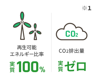 再生可能エネルギー比率実質100% CO2排出量実質ゼロ※1