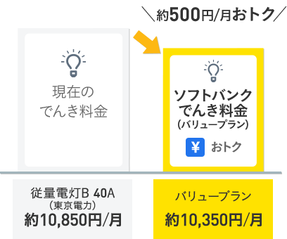 約500円/月おトク ソフトバンクでんき料金（バリュープラン） おトク バリュープラン 約10,350円/月