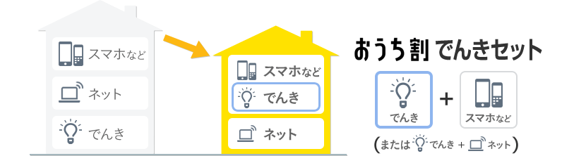 おうち割でんきセット でんき+スマホなど（またはでんき+ネット）