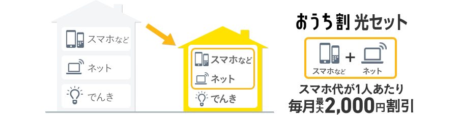 おうち割光セット スマホなど+ネット スマホ代が1人あたり毎月最大2,000円割引