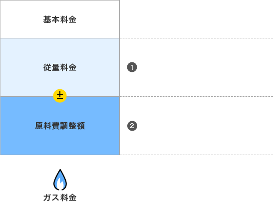 基本料金 1 従量料金 3 原料費調整額 ガス料金 使用量に応じて決定 従量料金単価 × 使用量  原料費調整単価 × 使用量
