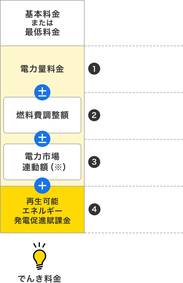 基本料金または最低料金 ①電力量料金②燃料費調整額③電力市場連動額※④再生可能エネルギー発電促進賦課金