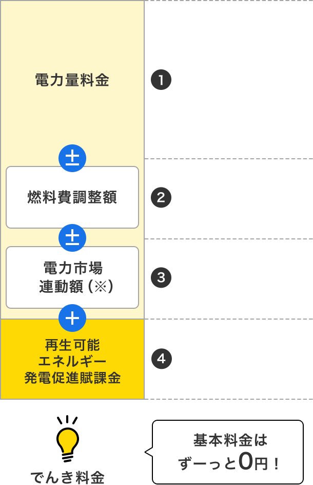 ①電力量料金②燃料費調整額③電力市場連動額※④再生可能エネルギー発電促進賦課金