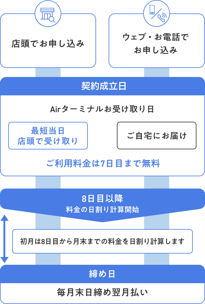 店頭でお申し込み ウェブ・お電話でお申し込み  契約成立日 Airターミナルお受け取り日 最短当日店頭で受け取り ご自宅にお届け ご利用料金は7日目まで無料 8日目以降 料金の日割り計算開始 初月は8日目から月末までの料金を日割り計算します 締め日 毎月末日締め翌月払い