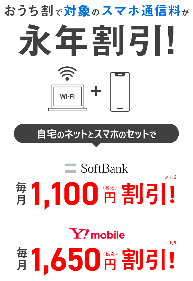 おうち割で対象のスマホ通信料が永年割引！自宅のネットとスマホのセットで SoftBank 毎月1,100円（税込）割引！※1,2 Y!mobile 毎月1,650円（税込）割引！※1.3